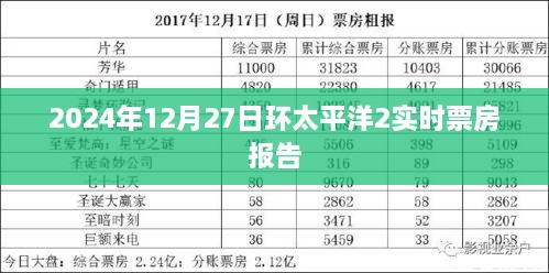 环太平洋2实时票房报告，2024年12月27日数据出炉