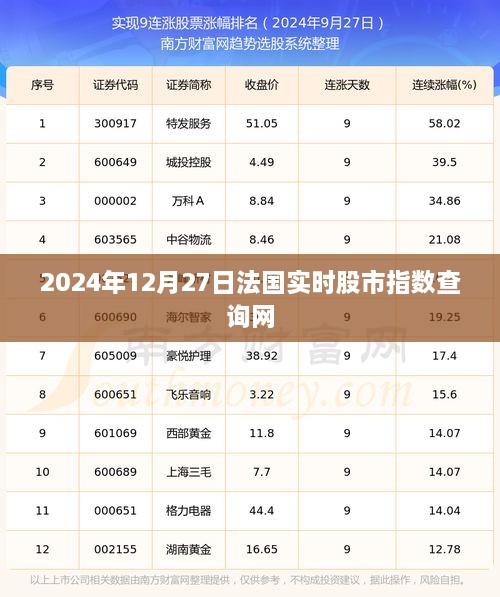 法国股市指数实时查询（2024年12月27日）