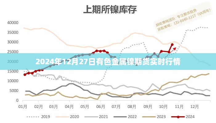2024年12月27日有色金属镍期货行情实时更新